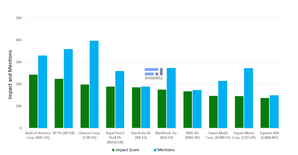 ESG-Spotlight: 5 Themes to Define the ESG in 2022 - Chart 1